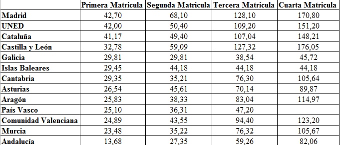 Precio Creditos Uned Master - creditothropnes